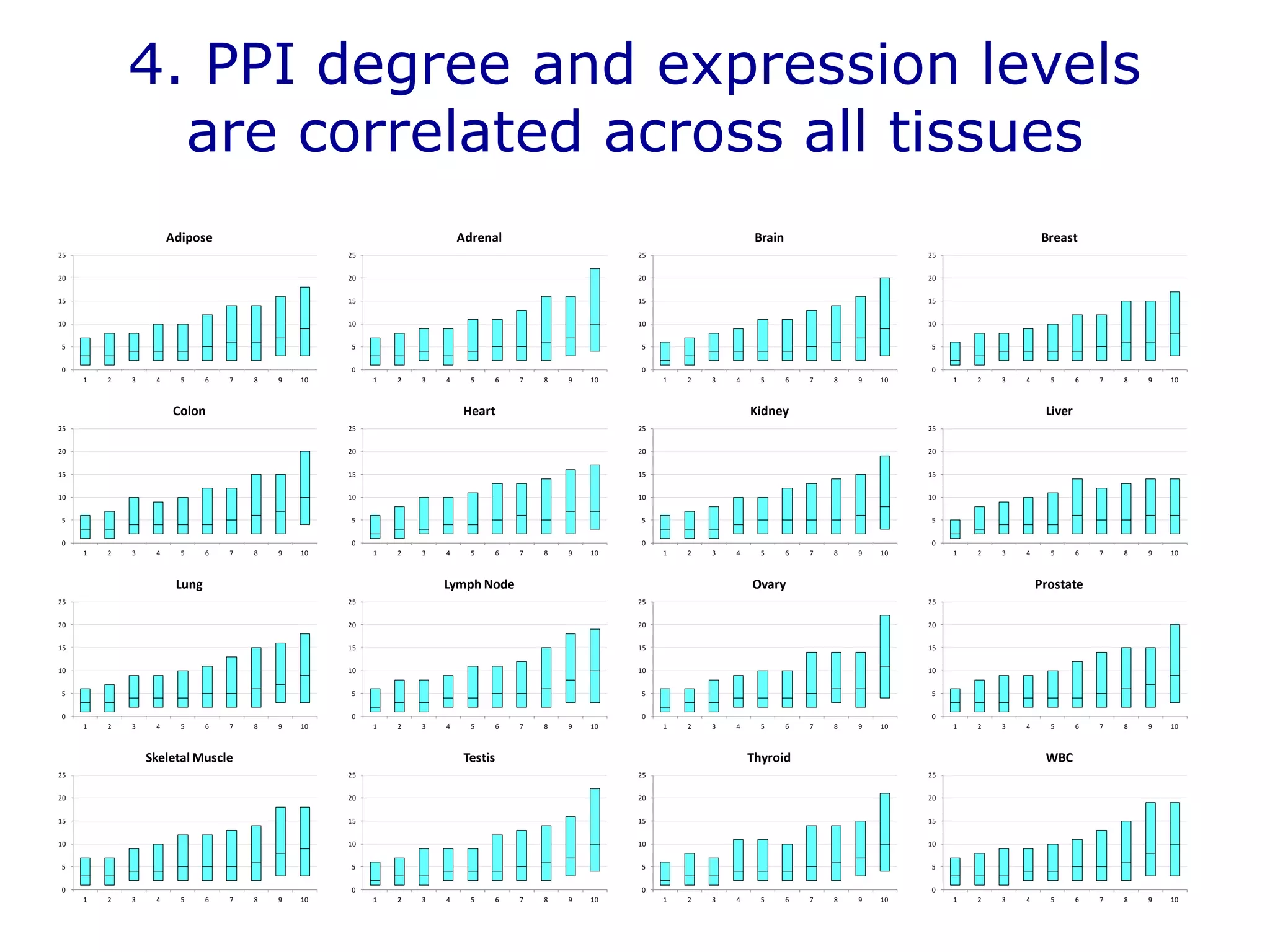 0
5
10
15
20
25
1 2 3 4 5 6 7 8 9 10
Adipose
0
5
10
15
20
25
1 2 3 4 5 6 7 8 9 10
Adrenal
0
5
10
15
20
25
1 2 3 4 5 6 7 8 9 10
Brain
0
5
10
15
20
25
1 2 3 4 5 6 7 8 9 10
Breast
0
5
10
15
20
25
1 2 3 4 5 6 7 8 9 10
Heart
0
5
10
15
20
25
1 2 3 4 5 6 7 8 9 10
Kidney
0
5
10
15
20
25
1 2 3 4 5 6 7 8 9 10
Liver
0
5
10
15
20
25
1 2 3 4 5 6 7 8 9 10
Colon
0
5
10
15
20
25
1 2 3 4 5 6 7 8 9 10
Lymph Node
0
5
10
15
20
25
1 2 3 4 5 6 7 8 9 10
Lung
0
5
10
15
20
25
1 2 3 4 5 6 7 8 9 10
Ovary
0
5
10
15
20
25
1 2 3 4 5 6 7 8 9 10
Prostate
0
5
10
15
20
25
1 2 3 4 5 6 7 8 9 10
Skeletal Muscle
0
5
10
15
20
25
1 2 3 4 5 6 7 8 9 10
Testis
0
5
10
15
20
25
1 2 3 4 5 6 7 8 9 10
Thyroid
0
5
10
15
20
25
1 2 3 4 5 6 7 8 9 10
WBC
4. PPI degree and expression levels
are correlated across all tissues
 