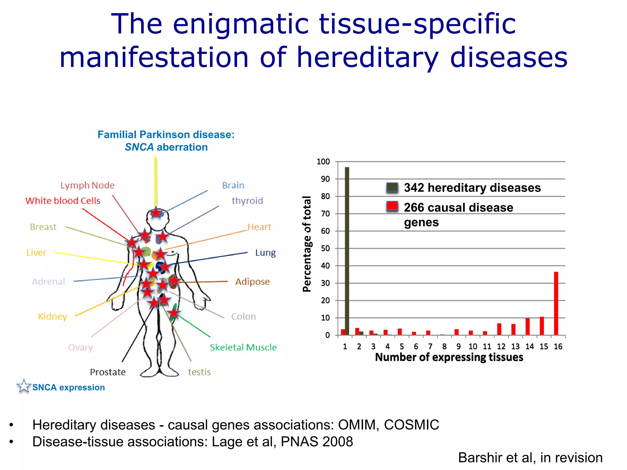 Familial Parkinson disease:
SNCA aberration
SNCA expression
0
10
20
30
40
50
60
70
80
90
100
1 2 3 4 5 6 7 8 9 10 11 12 13 14 15 16
Number of expressing tissues
Percentageoftotal
342 hereditary diseases
266 causal disease
genes
The enigmatic tissue-specific
manifestation of hereditary diseases
0
10
20
30
40
50
60
70
80
90
100
1 2 3 4 5 6 7 8 9 10 11 12 13 14 15 16
Number of expressing tissues
P
• Hereditary diseases - causal genes associations: OMIM, COSMIC
• Disease-tissue associations: Lage et al, PNAS 2008
Barshir et al, in revision
 