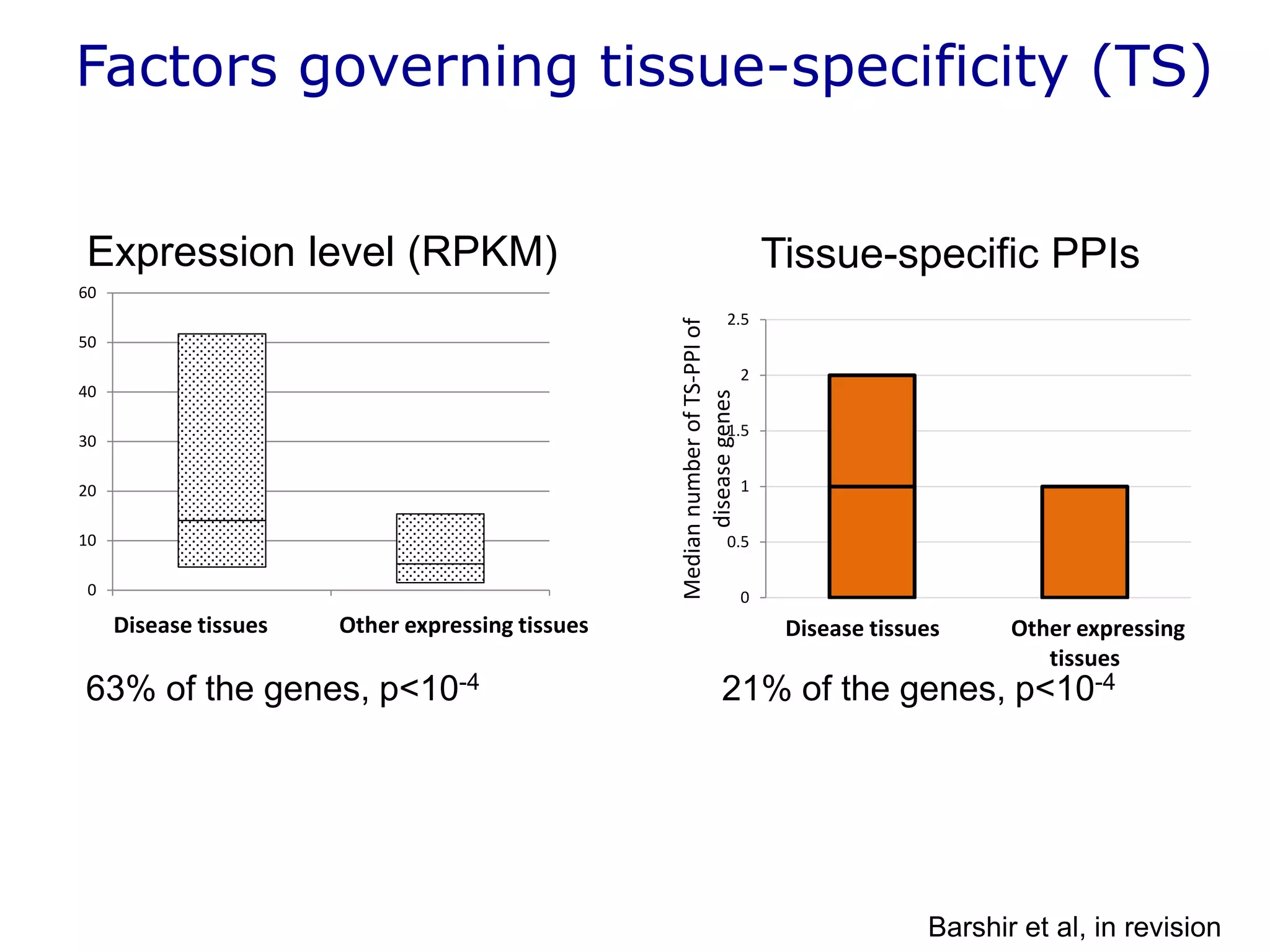 0
10
20
30
40
50
60
disease tissues non disease tissues
Factors governing tissue-specificity (TS)
Disease tissues Other expressing tissues
63% of the genes, p<10-4
Expression level (RPKM)
0
0.5
1
1.5
2
2.5
Disease tissues Other expressing
tissues
MediannumberofTS-PPIof
diseasegenes
Tissue-specific PPIs
21% of the genes, p<10-4
Barshir et al, in revision
 