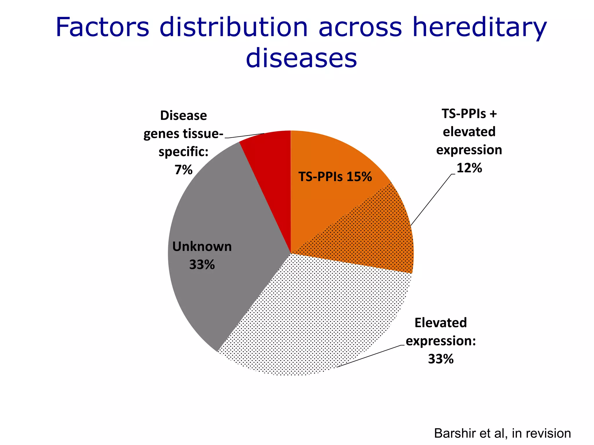 Factors distribution across hereditary
diseases
TS-PPIs 15%
TS-PPIs +
elevated
expression
12%
Elevated
expression:
33%
Unknown
33%
Disease
genes tissue-
specific:
7%
Barshir et al, in revision
 