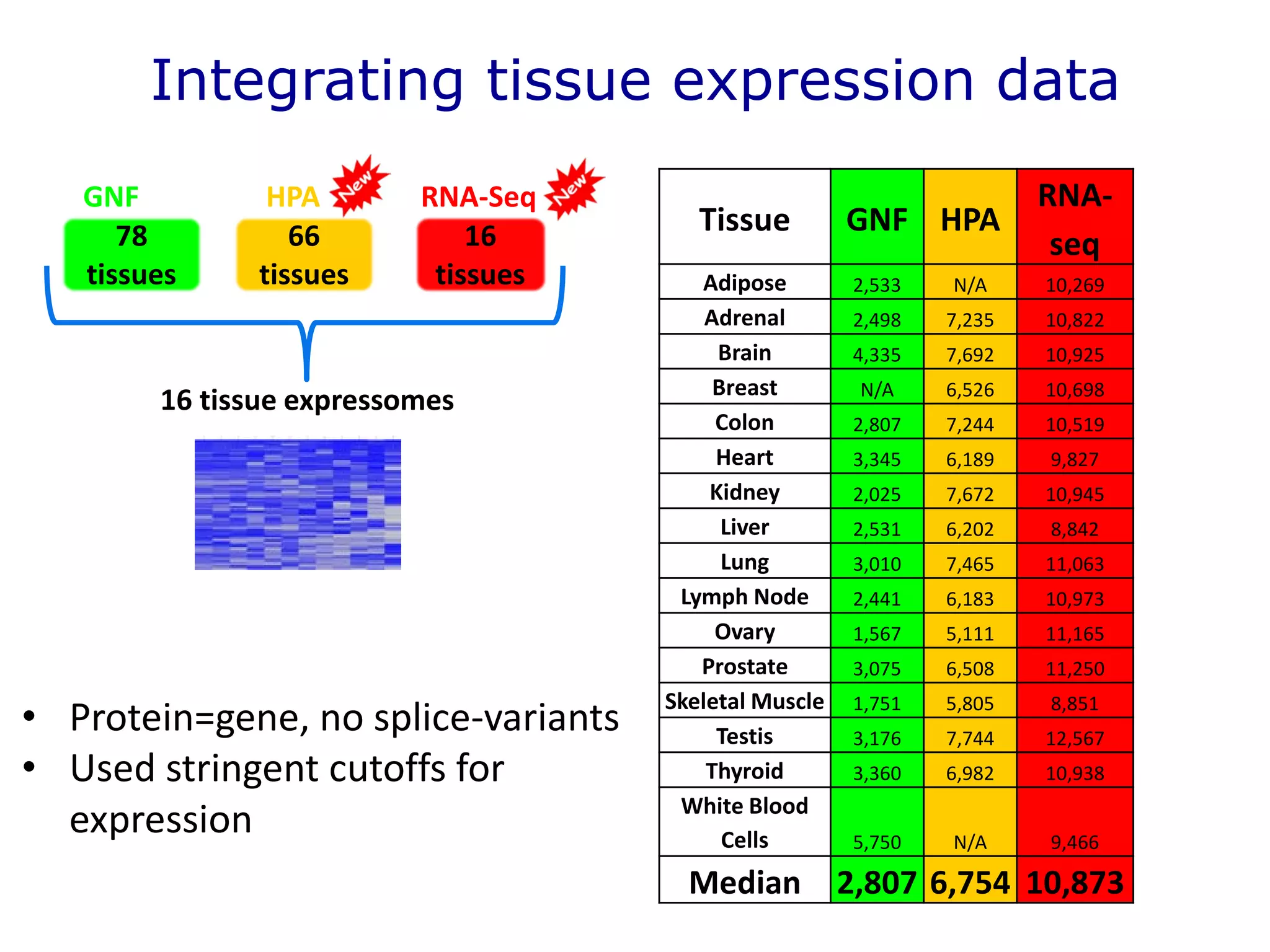 66
tissues
78
tissues
GNF HPA RNA-Seq
16
tissues
16 tissue expressomes
Integrating tissue expression data
• Protein=gene, no splice-variants
• Used stringent cutoffs for
expression
Tissue GNF HPA
RNA-
seq
Adipose 2,533 N/A 10,269
Adrenal 2,498 7,235 10,822
Brain 4,335 7,692 10,925
Breast N/A 6,526 10,698
Colon 2,807 7,244 10,519
Heart 3,345 6,189 9,827
Kidney 2,025 7,672 10,945
Liver 2,531 6,202 8,842
Lung 3,010 7,465 11,063
Lymph Node 2,441 6,183 10,973
Ovary 1,567 5,111 11,165
Prostate 3,075 6,508 11,250
Skeletal Muscle 1,751 5,805 8,851
Testis 3,176 7,744 12,567
Thyroid 3,360 6,982 10,938
White Blood
Cells 5,750 N/A 9,466
Median 2,807 6,754 10,873
 