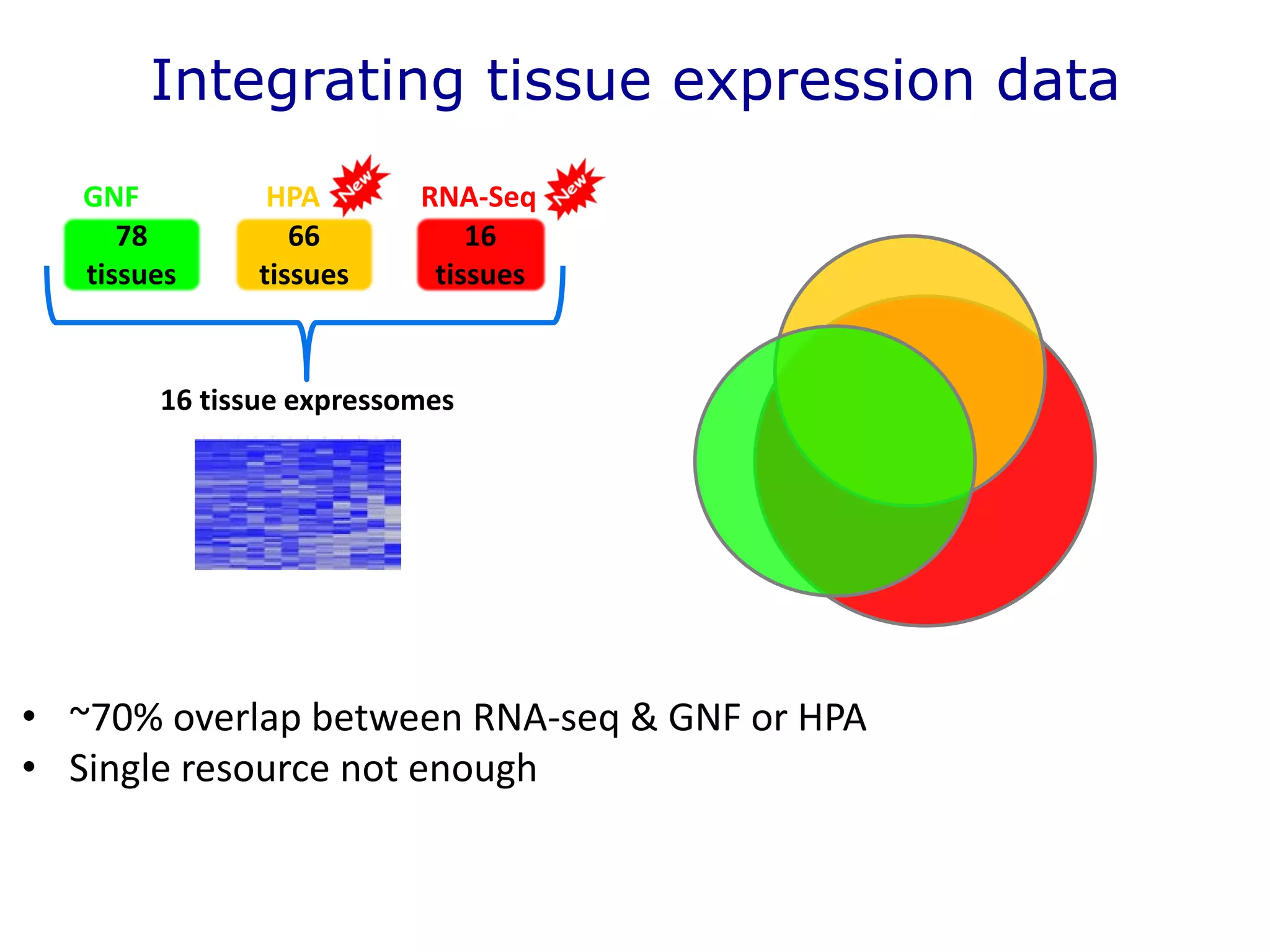 66
tissues
78
tissues
GNF HPA RNA-Seq
16
tissues
16 tissue expressomes
Integrating tissue expression data
• ~70% overlap between RNA-seq & GNF or HPA
• Single resource not enough
 