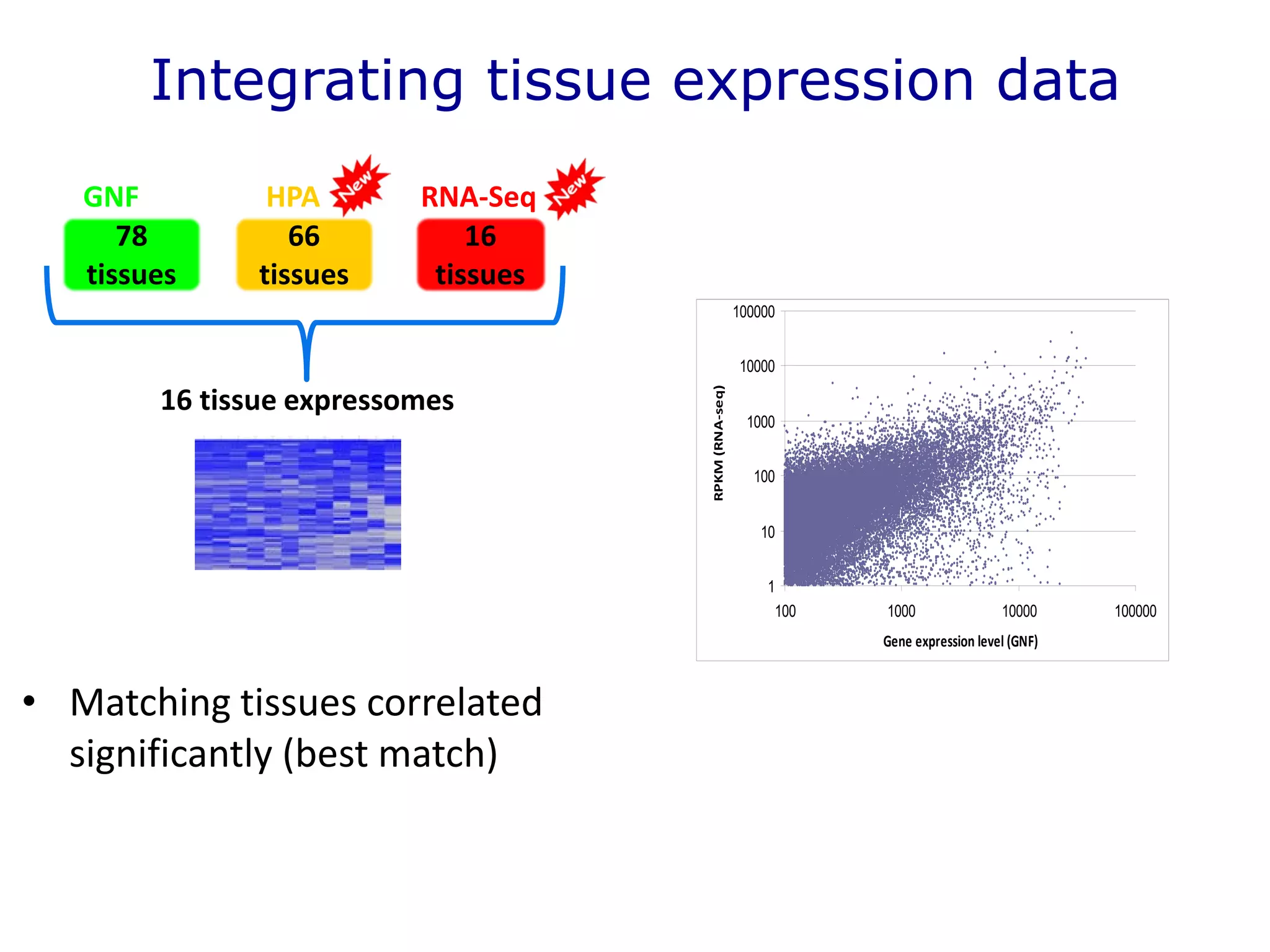 66
tissues
78
tissues
GNF HPA RNA-Seq
16
tissues
16 tissue expressomes
Integrating tissue expression data
• Matching tissues correlated
significantly (best match)
1
10
100
1000
10000
100000
100 1000 10000 100000
Gene expression level (GNF)
RPKM(RNA-seq)
 