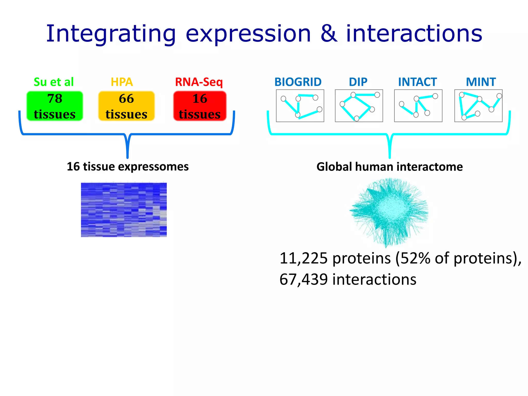 66
tissues
78
tissues
Su et al HPA RNA-Seq
16
tissues
MINTBIOGRID DIP INTACT
16 tissue expressomes Global human interactome
Integrating expression & interactions
11,225 proteins (52% of proteins),
67,439 interactions
 