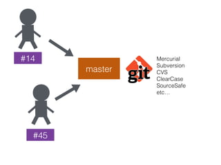 master
#45
#14 Mercurial
Subversion
CVS
ClearCase
SourceSafe
etc…
 