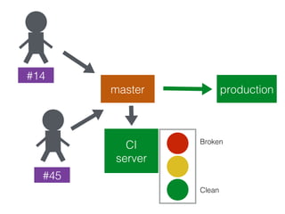 master
#45
#14
production
CI
server
Broken
Clean
 