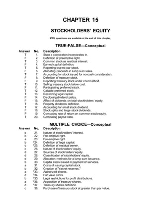 CHAPTER 15
STOCKHOLDERS’ EQUITY
IFRS questions are available at the end of this chapter.
TRUE-FALSE—Conceptual
Answer No. Description
T 1. State a corporation incorporates in.
F 2. Definition of preemptive right.
T 3. Common stock as residual interest.
F 4. Earned capital definition.
T 5. Reporting true no-par stock.
F 6. Allocating proceeds in lump sum sales.
T 7. Accounting for stock issued for noncash consideration.
F 8. Definition of treasury stock.
F 9. Reporting treasury stock under cost method.
T 10. Selling treasury stock below cost.
F 11. Participating preferred stock.
T 12. Callable preferred stock.
T 13. Restricting legal capital.
F 14. Disclosing dividend policy.
F 15. Affect of dividends on total stockholders’ equity.
T 16. Property dividends definition.
T 17. Accounting for small stock dividend.
F 18. Stock splits and large stock dividends.
F 19. Computing rate of return on common stock equity.
T 20. Computing payout ratio.
MULTIPLE CHOICE—Conceptual
Answer No. Description
c 21. Nature of stockholders' interest.
b 22. Pre-emptive right.
a 23. Pre-emptive right.
b S
24. Definition of legal capital.
c S
25. Definition of residual owner.
c 26. Nature of stockholders' equity.
d 27. Sources of stockholders' equity.
d 28. Classification of stockholders' equity.
d 29. Allocation methods for a lump sum issuance.
b 30. Capital stock issued in payment of services.
a 31. Costs of issuing capital stock.
b 32. Creation of "secret reserves."
a P
33. Authorized shares.
d S
34. Par value stock.
b S
35. Legal restrictions for profit distributions.
a S
36. Acquisition of treasury shares.
d P
37. Treasury shares definition.
c 38. Purchase of treasury stock at greater than par value.
 