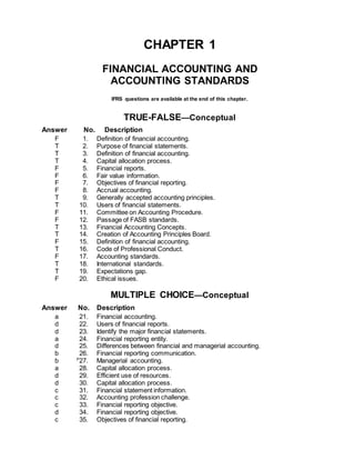 CHAPTER 1
FINANCIAL ACCOUNTING AND
ACCOUNTING STANDARDS
IFRS questions are available at the end of this chapter.
TRUE-FALSE—Conceptual
Answer No. Description
F 1. Definition of financial accounting.
T 2. Purpose of financial statements.
T 3. Definition of financial accounting.
T 4. Capital allocation process.
F 5. Financial reports.
F 6. Fair value information.
F 7. Objectives of financial reporting.
F 8. Accrual accounting.
T 9. Generally accepted accounting principles.
T 10. Users of financial statements.
F 11. Committee on Accounting Procedure.
F 12. Passage of FASB standards.
T 13. Financial Accounting Concepts.
T 14. Creation of Accounting Principles Board.
F 15. Definition of financial accounting.
T 16. Code of Professional Conduct.
F 17. Accounting standards.
T 18. International standards.
T 19. Expectations gap.
F 20. Ethical issues.
MULTIPLE CHOICE—Conceptual
Answer No. Description
a 21. Financial accounting.
d 22. Users of financial reports.
d 23. Identify the major financial statements.
a 24. Financial reporting entity.
d 25. Differences between financial and managerial accounting.
b 26. Financial reporting communication.
b P
27. Managerial accounting.
a 28. Capital allocation process.
d 29. Efficient use of resources.
d 30. Capital allocation process.
c 31. Financial statement information.
c 32. Accounting profession challenge.
c 33. Financial reporting objective.
d 34. Financial reporting objective.
c 35. Objectives of financial reporting.
 