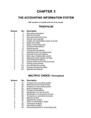 CHAPTER 3
THE ACCOUNTING INFORMATION SYSTEM
IFRS questions are available at the end of this chapter.
TRUE/FALSE
Answer No. Description
F 1. Recording transactions.
T 2. Nominal accounts.
F 3. Real (permanent) accounts.
F 4. Internal event example.
F 5. Liability and stockholders’ equity accounts.
F 6. Debits and credits.
F 7. Steps in accounting cycle.
T 8. Purpose of trial balance.
T 9. General journal.
F 10. Posting and trial balance.
T 11. Adjusting entries for prepayments.
T 12. Example of accrued expense.
F 13. Book value of depreciable assets.
T 14. Reporting ending retained earnings.
F 15. Post-closing trial balance.
F 16. Closing entries and Income Summary.
F 17. Posting closing entries.
F *18. Accrual basis accounting.
F *19. Purpose of reversing entries.
F *20. Adjusted trial balance.
MULTIPLE CHOICE—Conceptual
Answer No. Description
d 21. Purpose of an accounting system.
d 22. Necessity of accounting records.
d 23. Purpose of an accounting system.
d 24. Book of original entry.
d 25. Purpose of trial balance.
d 26. Identification of a real account.
b 27. Identification of a temporary account.
a 28. Temporary vs. permanent accounts.
c 29. Meaning of debit.
c 30. Double-entry system.
a 31. Effect on stockholders’ equity.
a 32. Transaction analysis.
a 33. Accounting equation.
b 34. Accounting process vs. accounting cycle.
 