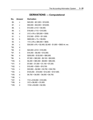 The Accounting Information System 3 - 25
DERIVATIONS — Computational
No. Answer Derivation
86. c $40,000 - $21,000 = $19,000.
87. c $50,000 - $32,000 = $18,000.
88. c $13,500 x 4/12 = $4,500.
89. c $18,000 x 7/12 = $10,500.
90. d 2/12 x 9% x $20,000 = $300.
91. c $12,500 – $700 = $11,800.
92. b $900,000 x 1% = $9,000.
93. c 1/12 x 8% x $90,000 = $600.
94. c $30,000 x 8% = $2,400; $2,400 - $1,800 = $600 int. rev.
*95. d
*96. d $24,000 x 8/12 = $16,000.
*97. b $19,350 – $6,450 = $12,900.
*98. d $200,000 - $120,000 = $80,000.
*99. b $7,500 + $65,500 - $9,100 = $63,900.
*100. b $4,200 + $85,500 - $8,900 = $80,300.
*101. d $7,600 – $1,500 + $1,100 = $7,200.
*102. c $10,400 + $300 = $10,700.
*103. c $33,900 – $2,900 + $3,700 = $34,700.
*104. c $120,200 – $10,600 + $12,300 = $121,900.
*105. d $4,750 + $4,000 – $4,000 = $4,750.
*106. c
*107. b 7/12 x $18,000 = $10,500.
*108. a 3/12 x $6,400 = $1,600.
*109. d 17/24 x $3,600 = $2,550.
 