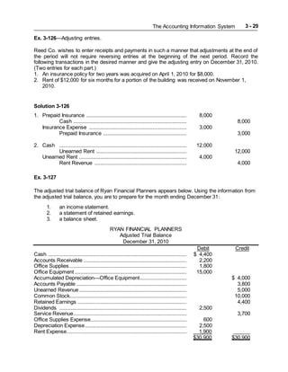 The Accounting Information System 3 - 29
Ex. 3-126—Adjusting entries.
Reed Co. wishes to enter receipts and payments in such a manner that adjustments at the end of
the period will not require reversing entries at the beginning of the next period. Record the
following transactions in the desired manner and give the adjusting entry on December 31, 2010.
(Two entries for each part.)
1. An insurance policy for two years was acquired on April 1, 2010 for $8,000.
2. Rent of $12,000 for six months for a portion of the building was received on November 1,
2010.
Solution 3-126
1. Prepaid Insurance ....................................................................... 8,000
Cash ................................................................................ 8,000
Insurance Expense ..................................................................... 3,000
Prepaid Insurance ........................................................... 3,000
2. Cash .......................................................................................... 12,000
Unearned Rent ................................................................ 12,000
Unearned Rent ............................................................................ 4,000
Rent Revenue ................................................................. 4,000
Ex. 3-127
The adjusted trial balance of Ryan Financial Planners appears below. Using the information from
the adjusted trial balance, you are to prepare for the month ending December 31:
1. an income statement.
2. a statement of retained earnings.
3. a balance sheet.
RYAN FINANCIAL PLANNERS
Adjusted Trial Balance
December 31, 2010
Debit Credit
Cash .................................................................................................. $ 4,400
Accounts Receivable ......................................................................... 2,200
Office Supplies................................................................................... 1,800
Office Equipment ............................................................................... 15,000
Accumulated Depreciation—Office Equipment................................. $ 4,000
Accounts Payable .............................................................................. 3,800
Unearned Revenue............................................................................ 5,000
Common Stock................................................................................... 10,000
Retained Earnings ............................................................................. 4,400
Dividends .......................................................................................... 2,500
Service Revenue................................................................................ 3,700
Office Supplies Expense.................................................................... 600
Depreciation Expense........................................................................ 2,500
Rent Expense..................................................................................... 1,900 ______
$30,900 $30,900
 