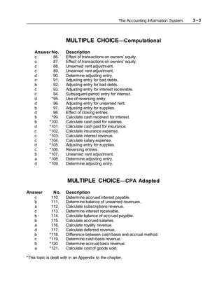 The Accounting Information System 3 - 3
MULTIPLE CHOICE—Computational
Answer No. Description
c 86. Effect of transactions on owners’ equity.
c 87. Effect of transactions on owners’ equity.
c 88. Unearned rent adjustment.
c 89. Unearned rent adjustment.
d 90. Determine adjusting entry.
c 91. Adjusting entry for bad debts.
b 92. Adjusting entry for bad debts.
c 93. Adjusting entry for interest receivable.
c 94. Subsequent period entry for interest.
d *95. Use of reversing entry.
d 96. Adjusting entry for unearned rent.
b 97. Adjusting entry for supplies.
d 98. Effect of closing entries.
b *99. Calculate cash received for interest.
b *100. Calculate cash paid for salaries.
d *101. Calculate cash paid for insurance.
c *102. Calculate insurance expense.
c *103. Calculate interest revenue.
c *104. Calculate salary expense.
d *105. Adjusting entry for supplies.
c *106. Reversing entries.
b *107. Unearned rent adjustment.
a *108. Determine adjusting entry.
d *109. Determine adjusting entry.
MULTIPLE CHOICE—CPA Adapted
Answer No. Description
c 110. Determine accrued interest payable.
b 111. Determine balance of unearned revenues.
a 112. Calculate subscriptions revenue.
c 113. Determine interest receivable.
b 114. Calculate balance of accrued payable.
b 115. Calculate accrued salaries.
a 116. Calculate royalty revenue.
d 117. Calculate deferred revenue.
b *118. Difference between cash basis and accrual method.
c *119. Determine cash basis revenue.
b *120. Determine accrual basis revenue.
a *121. Calculate cost of goods sold.
*This topic is dealt with in an Appendix to the chapter.
 