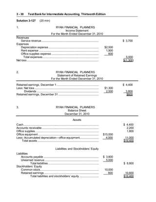 Test Bank for Intermediate Accounting, Thirteenth Edition
3 - 30
Solution 3-127 (20 min)
1. RYAN FINANCIAL PLANNERS
Income Statement
For the Month Ended December 31, 2010
Revenues
Service revenue........................................................................... $ 3,700
Expenses
Depreciation expense.................................................................. $2,500
Rent expense .............................................................................. 1,900
Office supplies expense.............................................................. 600
Total expenses ......................................................................... 5,000
Net loss.............................................................................................. $(1,300)
2. RYAN FINANCIAL PLANNERS
Statement of Retained Earnings
For the Month Ended December 31, 2010
Retained earnings, December 1....................................................... $ 4,400
Less: Net loss.................................................................................... $1,300
Dividends ................................................................................. 2,500 3,800
Retained earnings, December 31..................................................... $600
3. RYAN FINANCIAL PLANNERS
Balance Sheet
December 31, 2010
Assets
Cash................................................................................................... $ 4,400
Accounts receivable .......................................................................... 2,200
Office supplies................................................................................... 1,800
Office equipment ............................................................................... $15,000
Less: Accumulated depreciation—office equipment......................... 4,000 11,000
Total assets ................................................................................ $19,400
Liabilities and Stockholders’ Equity
Liabilities
Accounts payable ........................................................................ $ 3,800
Unearned revenue....................................................................... 5,000
Total liabilities .................................................................. $ 8,800
Stockholders’ Equity
Common stock............................................................................. 10,000
Retained earnings ....................................................................... 600 10,600
Total liabilities and stockholders’ equity ......................... $19,400
 