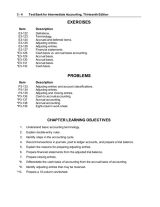 Test Bank for Intermediate Accounting, Thirteenth Edition
3 - 4
EXERCISES
Item Description
E3-122 Definitions.
E3-123 Terminology.
E3-124 Accrued and deferred items.
E3-125 Adjusting entries.
E3-126 Adjusting entries.
E3-127 Financial statements.
*E3-128 Cash basis vs. accrual basis accounting.
*E3-129 Accrual basis.
*E3-130 Accrual basis.
*E3-131 Accrual basis.
*E3-132 Cash basis.
PROBLEMS
Item Description
P3-133 Adjusting entries and account classifications.
P3-134 Adjusting entries.
P3-135 Adjusting and closing entries.
*P3-136 Cash to accrual accounting.
*P3-137 Accrual accounting.
*P3-138 Accrual accounting.
*P3-139 Eight-column work sheet.
CHAPTER LEARNING OBJECTIVES
1. Understand basic accounting terminology.
2. Explain double-entry rules.
3. Identify steps in the accounting cycle.
4. Record transactions in journals, post to ledger accounts, and prepare a trial balance.
5. Explain the reasons for preparing adjusting entries.
6. Prepare financial statements from the adjusted trial balance.
7. Prepare closing entries.
*8. Differentiate the cash basis of accounting from the accrual basis of accounting.
*9. Identify adjusting entries that may be reversed.
*10. Prepare a 10-column worksheet.
 