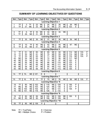 The Accounting Information System 3 - 5
SUMMARY OF LEARNING OBJECTIVES BY QUESTIONS
Item Type Item Type Item Type Item Type Item Type Item Type Item Type
Learning Objective 1
1. TF 3. TF 22. MC 24. MC 26. MC 28. MC
2. TF 21. MC 23. MC 25. MC 27. MC 123. E
Learning Objective 2
4. TF 6. TF 30. MC 32. MC 34. MC
5. TF 29. MC 31. MC 33. MC
Learning Objective 3
7. TF 35. MC 36. MC 37. MC 38. MC 39. MC
Learning Objective 4
8. TF 10. TF 40. MC 42. MC 44. MC 87. MC
9. TF 25. MC 41. MC 43. MC 86. MC
Learning Objective 5
11. TF 51. MC 60. MC 69. MC 92. MC 114. MC 133. P
12. TF 52. MC 61. MC 70. MC 93. MC 115. MC 134. P
13. TF 53. MC 62. MC 71. MC 94. MC 116. MC 135. P
45. MC 54. MC 63. MC 72. MC 96. MC 117. MC
46. MC 55. MC 64. MC 73. MC 97. MC 122. E
47. MC 56. MC 65. MC 88. MC 110. MC 123. E
48. MC 57. MC 66. MC 89. MC 111. MC 124. E
49. MC 58. MC 67. MC 90. MC 112. MC 125. E
50. MC 59. MC 68. MC 91. MC 113. MC 126. E
Learning Objective 6
14. TF 74. MC 127. E
Learning Objective 7
15. TF 16. TF 17. TF 75. MC 76. MC 98. MC 135. P
Learning Objective *8
18. TF 80. MC 102. MC 119. MC 129. E 136. P
77. MC 99. MC 103. MC 120. MC 130. E 137. P
78. MC 100. MC 104. MC 121. MC 131. E 138. P
79. MC 101. MC 118. MC 128. E 132. E
Learning Objective *9
19. TF 82. MC 84. MC 105. MC 108. MC 126. E
81. MC 83. MC 95. MC 106. MC 109. Mc
Learning Objective *10
20. TF 85. MC 139. P
Note: TF = True/False E = Exercise
MC = Multiple Choice P = Problem
 
