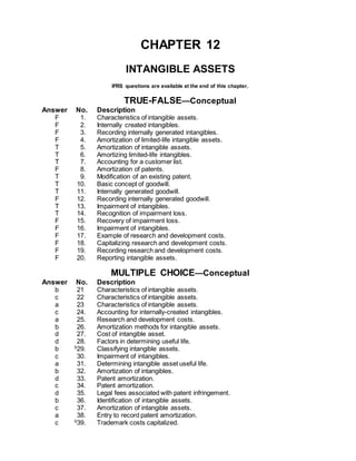 CHAPTER 12
INTANGIBLE ASSETS
IFRS questions are available at the end of this chapter.
TRUE-FALSE—Conceptual
Answer No. Description
F 1. Characteristics of intangible assets.
F 2. Internally created intangibles.
F 3. Recording internally generated intangibles.
F 4. Amortization of limited-life intangible assets.
T 5. Amortization of intangible assets.
T 6. Amortizing limited-life intangibles.
T 7. Accounting for a customer list.
F 8. Amortization of patents.
T 9. Modification of an existing patent.
T 10. Basic concept of goodwill.
T 11. Internally generated goodwill.
F 12. Recording internally generated goodwill.
T 13. Impairment of intangibles.
T 14. Recognition of impairment loss.
F 15. Recovery of impairment loss.
F 16. Impairment of intangibles.
F 17. Example of research and development costs.
F 18. Capitalizing research and development costs.
F 19. Recording research and development costs.
F 20. Reporting intangible assets.
MULTIPLE CHOICE—Conceptual
Answer No. Description
b 21 Characteristics of intangible assets.
c 22 Characteristics of intangible assets.
a 23 Characteristics of intangible assets.
c 24. Accounting for internally-created intangibles.
a 25. Research and development costs.
b 26. Amortization methods for intangible assets.
d 27. Cost of intangible asset.
d 28. Factors in determining useful life.
b S
29. Classifying intangible assets.
c 30. Impairment of intangibles.
a 31. Determining intangible asset useful life.
b 32. Amortization of intangibles.
d 33. Patent amortization.
c 34. Patent amortization.
d 35. Legal fees associated with patent infringement.
b 36. Identification of intangible assets.
c 37. Amortization of intangible assets.
a 38. Entry to record patent amortization.
c S
39. Trademark costs capitalized.
 