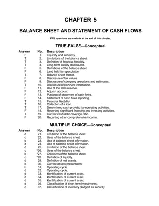 CHAPTER 5
BALANCE SHEET AND STATEMENT OF CASH FLOWS
IFRS questions are available at the end of this chapter.
TRUE-FALSE—Conceptual
Answer No. Description
F 1. Liquidity and solvency.
T 2. Limitations of the balance sheet.
T 3. Definition of financial flexibility.
T 4. Long-term liability disclosures.
F 5. Definitions of the balance sheet.
F 6. Land held for speculation.
T 7. Balance sheet format.
F 8. Disclosure of fair values.
F 9. Disclosure of company operations and estimates.
T 10. Disclosure of pertinent information.
F 11. Use of the term reserve.
F 12. Adjunct account.
F 13. Purpose of statement of cash flows.
F 14. Statement of cash flows reporting.
T 15. Financial flexibility.
T 16. Collection of a loan.
T 17. Determining cash provided by operating activities.
F 18. Reporting significant financing and investing activities.
T 19. Current cash debt coverage ratio.
F 20. Reporting other comprehensive income.
MULTIPLE CHOICE—Conceptual
Answer No. Description
d 21. Limitation of the balance sheet.
c 22. Uses of the balance sheet.
b 23. Use of balance sheet information.
d 24. Use of balance sheet information.
d 25. Limitation of the balance sheet.
c S
26. Uses of the balance sheet.
b S
27. Criticisms of the balance sheet.
c P
28. Definition of liquidity.
d 29. Definition of net assets.
b 30. Current assets presentation.
b 31. Operating cycle.
d 32. Operating cycle.
d 33. Identification of current asset.
d 34. Identification of current asset.
d 35. Identification of current asset.
d 36. Classification of short-term investments.
c 37. Classification of inventory pledged as security.
 