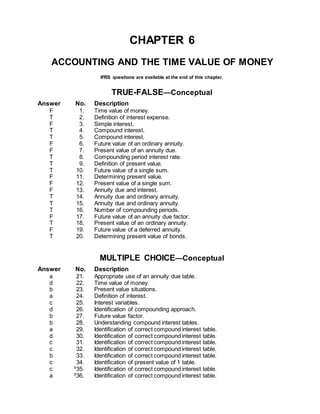 CHAPTER 6
ACCOUNTING AND THE TIME VALUE OF MONEY
IFRS questions are available at the end of this chapter.
TRUE-FALSE—Conceptual
Answer No. Description
F 1. Time value of money.
T 2. Definition of interest expense.
F 3. Simple interest.
T 4. Compound interest.
T 5. Compound interest.
F 6. Future value of an ordinary annuity.
F 7. Present value of an annuity due.
T 8. Compounding period interest rate.
T 9. Definition of present value.
T 10. Future value of a single sum.
F 11. Determining present value.
F 12. Present value of a single sum.
F 13. Annuity due and interest.
T 14. Annuity due and ordinary annuity.
T 15. Annuity due and ordinary annuity.
T 16. Number of compounding periods.
F 17. Future value of an annuity due factor.
T 18. Present value of an ordinary annuity.
F 19. Future value of a deferred annuity.
T 20. Determining present value of bonds.
MULTIPLE CHOICE—Conceptual
Answer No. Description
a 21. Appropriate use of an annuity due table.
d 22. Time value of money.
b 23. Present value situations.
a 24. Definition of interest.
c 25. Interest variables.
d 26. Identification of compounding approach.
b 27. Future value factor.
b 28. Understanding compound interest tables.
a 29. Identification of correct compound interest table.
d 30. Identification of correct compound interest table.
c 31. Identification of correct compound interest table.
c 32. Identification of correct compound interest table.
b 33. Identification of correct compound interest table.
c 34. Identification of present value of 1 table.
c S
35. Identification of correct compound interest table.
a S
36. Identification of correct compound interest table.
 