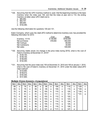Inventories: Additional Valuation Issues 9 - 29
*129. Assuming that the LIFO inventory method is used, that the beginning inventory is the base
inventory when the index was 100, and that the index at year end is 112, the ending
inventory at dollar-value LIFO retail cost is
a. $80,460.
b. $92,757.
c. $95,900.
d. $102,480.
Use the following information for questions 130 and 131.
Eaton Company, which uses the retail LIFO method to determine inventory cost, has provided the
following information for 2010:
Cost Retail
Inventory, 1/1/10 $ 94,000 $140,000
Net purchases 378,000 562,000
Net markups 68,000
Net markdowns 30,000
Net sales 530,000
*130. Assuming stable prices (no change in the price index during 2010), what is the cost of
Eaton's inventory at December 31, 2010?
a. $128,100.
b. $138,100.
c. $136,000.
d. $132,300.
*131. Assuming that the price index was 105 at December 31, 2010 and 100 at January 1, 2010,
what is the cost of Eaton's inventory at December 31, 2010 under the dollar-value-LIFO
retail method?
a. $133,690.
b. $138,915.
c. $140,305.
d. $131,800.
Multiple Choice Answers—Computational
Item Ans. Item Ans. Item Ans. Item Ans. Item Ans. Item Ans. Item Ans
.
68. a 78. b 88. a 98. a 108. d *118. c *128. c
69. b 79. a 89. a 99. a 109. c 119. a *129. a
70. b 80. c 90. c 100. b 110. a 120. a *130. b
71. d 81. c 91. c 101. c 111. c 121. c *131. a
72. b 82. c 92. c 102. b 112. b 122. c
73. c 83. b 93. b 103. a 113. b 123. b
74. c 84. b 94. a 104. a 114. b 124. d
75. b 85. c 95. a 105. c 115. a 125. d
76. d 86. b 96. d 106. c 116. b 126. d
77. c 87. d 97. d 107. d *117. b 127. a
 