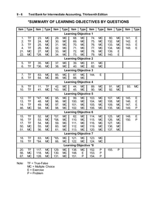 Test Bank for Intermediate Accounting, Thirteenth Edition
9 - 6
*SUMMARY OF LEARNING OBJECTIVES BY QUESTIONS
Item Type Item Type Item Type Item Type Item Type Item Type Item Type
Learning Objective 1
1. TF 23. MC 29. MC 68. MC 74. MC 80. MC 141. E
2. TF 24. MC 30. MC 69. MC 75. MC 132. MC 142. E
3. TF 25. MC 31. MC 70. MC 76. MC 133. MC 143. E
4. TF 26. MC 32. MC 71. MC 77. MC 134. MC 148. E
21. MC 27. MC 33. MC 72. MC 78. MC 139. E
22. MC S
28. MC 34. MC 73. MC 79. MC 140. E
Learning Objective 2
5. TF 35. MC 37. MC 39. MC 81. MC
6. TF S
36. MC 38. MC 40. MC 82. MC
Learning Objective 3
7. TF 83. MC 85. MC 87. MC 144. E
8. TF 84. MC 86. MC 88. MC
Learning Objective 4
9. TF 11. TF 42. MC 44. MC 89. MC 91. MC 93. MC
10. TF 41. MC P
43. MC 45. MC 90. MC 92. MC
Learning Objective 5
12. TF S
47. MC 95. MC 99. MC 103. MC 107. MC 145. E
13. TF 48. MC 96. MC 100. MC 104. MC 108. MC 146. E
14. TF 49. MC 97. MC 101. MC 105. MC 109. MC 147. E
46. MC 94. MC 98. MC 102. MC 106. MC 135. MC 149. P
Learning Objective 6
15. TF 52. MC S
57. MC 62. MC 114. MC 125. MC 148. E
16. TF 53. MC S
58. MC 110. MC 115. MC 126. MC 150. P
17. TF 54. MC 59. MC 111. MC 116. MC 127. MC
50. MC 55. MC 60. MC 112. MC 119. MC 136. MC
51. MC 56. MC 61. MC 113. MC 120. MC 137. MC
Learning Objective 7
18. TF 63. MC P
65. MC 121. MC 123. MC
19. TF P
64. MC 66. MC 122. MC 124. MC
Learning Objective *8
20. TF 117. MC 129. MC 138. MC 152. P 155. P
56. MC 118. MC 130. MC 148. E 153. P
67. MC 128. MC 131. MC 151. P 154. P
Note: TF = True-False
MC = Multiple Choice
E = Exercise
P = Problem
 