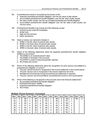 Accounting for Pensions and Postretirement Benefits 20-13
*58. A postretirement asset is computed as the excess of the
a. expected postretirement benefit obligation over the fair value of plan assets.
b. accumulated postretirement benefit obligation over the fair value of plan assets.
c. fair value of plan assets over the accumulated postretirement benefit obligation.
d. accumulated postretirement benefit obligation over the fair value of plan assets, but
not vice versa.
*59. Postretirement benefits may include all of the following except
a. severance pay to laid-off employees.
b. dental care.
c. legal and tax services.
d. tuition assistance.
*60. Gains or losses can represent changes in
a. EPBO or the fair value of pension plan assets.
b. EPBO or the book value of pension plan assets.
c. APBO or the fair value of pension plan assets.
d. APBO or the book value of pension plan assets.
*61. Which of the following statements about the expected postretirement benefit obligation
(EPBO) is not correct?
a. The EPBO is an actuarial present value.
b. The EPBO is recorded in the accounts.
c. The EPBO is used in measuring periodic expense.
d. All of these are correct.
*62. Which of the following statements about the recognition of a prior service cost related to a
postretirement obligation is correct?
a. The prior service amount is recognized in the income statement in the current period.
b. The prior service cost is recognized in the income statement net of tax.
c. Restatement of previously issued annual financial statements is required.
d. The prior service cost amount affects comprehensive income in the current period.
*63. Which of the following is recognized in the accounts and in the financial statements?
a. Accumulated postretirement benefit obligation
b. Postretirement asset / liability
c. Expected postretirement benefit obligation
d. All of these.
Multiple Choice Answers—Conceptual
Item Ans. Item Ans. Item Ans. Item Ans. Item Ans. Item Ans. Item Ans.
21. d 28. c 35. c 42. c 49. a 56. c *63. b
22. c 29. a 36. b 43. c 50. a *57. c
23. d 30. a 37. a 44. b 51. d *58. c
24. c 31. d 38. b 45. a 52. a *59. a
25. b 32. d 39. b 46. d 53. a *60. c
26. b 33. d 40. c 47. b 54. b *61. b
27. a 34. a 41. a 48. a 55. c *62. d
 
