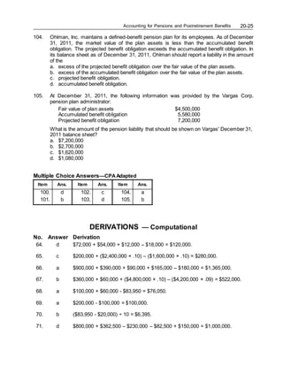 Accounting for Pensions and Postretirement Benefits 20-25
104. Ohlman, Inc. maintains a defined-benefit pension plan for its employees. As of December
31, 2011, the market value of the plan assets is less than the accumulated benefit
obligation. The projected benefit obligation exceeds the accumulated benefit obligation. In
its balance sheet as of December 31, 2011, Ohlman should report a liability in the amount
of the
a. excess of the projected benefit obligation over the fair value of the plan assets.
b. excess of the accumulated benefit obligation over the fair value of the plan assets.
c. projected benefit obligation.
d. accumulated benefit obligation.
105. At December 31, 2011, the following information was provided by the Vargas Corp.
pension plan administrator:
Fair value of plan assets $4,500,000
Accumulated benefit obligation 5,580,000
Projected benefit obligation 7,200,000
What is the amount of the pension liability that should be shown on Vargas' December 31,
2011 balance sheet?
a. $7,200,000
b. $2,700,000
c. $1,620,000
d. $1,080,000
Multiple Choice Answers—CPAAdapted
Item Ans. Item Ans. Item Ans.
100. d 102. c 104. a
101. b 103. d 105. b
DERIVATIONS — Computational
No. Answer Derivation
64. d $72,000 + $54,000 + $12,000 – $18,000 = $120,000.
65. c $200,000 + ($2,400,000 × .10) – ($1,600,000 × .10) = $280,000.
66. a $900,000 + $390,000 + $90,000 + $165,000 – $180,000 = $1,365,000.
67. b $360,000 + $60,000 + ($4,800,000 × .10) – ($4,200,000 × .09) = $522,000.
68. a $100,000 + $60,000 - $83,950 = $76,050.
69. a $200,000 - $100,000 = $100,000.
70. b ($83,950 - $20,000) ÷ 10 = $6,395.
71. d $800,000 + $362,500 – $230,000 – $82,500 + $150,000 = $1,000,000.
 