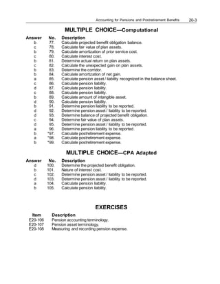 Accounting for Pensions and Postretirement Benefits 20-3
MULTIPLE CHOICE—Computational
Answer No. Description
b 77. Calculate projected benefit obligation balance.
c 78. Calculate fair value of plan assets.
b 79. Calculate amortization of prior service cost.
c 80. Calculate interest cost.
b 81. Determine actual return on plan assets.
c 82. Calculate the unexpected gain on plan assets.
b 83. Determine the corridor.
b 84. Calculate amortization of net gain.
a 85. Calculate pension asset / liability recognized in the balance sheet.
c 86. Calculate pension liability.
d 87. Calculate pension liability.
c 88. Calculate pension liability.
b 89. Calculate amount of intangible asset.
d 90. Calculate pension liability.
b 91. Determine pension liability to be reported.
d 92. Determine pension asset / liability to be reported.
d 93. Determine balance of projected benefit obligation.
c 94. Determine fair value of plan assets.
d 95. Determine pension asset / liability to be reported.
a 96. Determine pension liability to be reported.
b *97. Calculate postretirement expense.
a *98. Calculate postretirement expense.
b *99. Calculate postretirement expense.
MULTIPLE CHOICE—CPA Adapted
Answer No. Description
d 100. Determine the projected benefit obligation.
b 101. Nature of interest cost.
c 102. Determine pension asset / liability to be reported.
d 103. Determine pension asset / liability to be reported.
a 104. Calculate pension liability.
b 105. Calculate pension liability.
EXERCISES
Item Description
E20-106 Pension accounting terminology.
E20-107 Pension asset terminology.
E20-108 Measuring and recording pension expense.
 