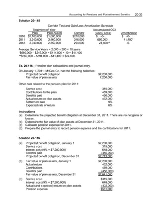 Accounting for Pensions and Postretirement Benefits 20-33
Solution 20-115
Corridor Test and Gain/Loss Amortization Schedule
Beginning of Year Accumulated OCI
PBO Plan Assets Corridor (Gain / Loss) Amortization
2010 $2,100,000 $1,680,000 $210,000 $ -0- $ -0-
2011 2,340,000 2,460,000 246,000 660,000 41,400*
2012 2,940,000 2,550,000 294,000 24,600** -0-
Average Service Years = 2,000 ÷ 200 = 10 years
*$660,000 – $246,000 = $414,000 ÷ 10 = $41,400
**$660,000 – $594,000 – $41,400 = $24,600.
Ex. 20-116—Pension plan calculations and journal entry.
On January 1, 2011, McGee Co. had the following balances:
Projected benefit obligation $7,200,000
Fair value of plan assets 7,200,000
Other data related to the pension plan for 2011:
Service cost 315,000
Contributions to the plan 459,000
Benefits paid 450,000
Actual return on plan assets 432,000
Settlement rate 9%
Expected rate of return 6%
Instructions
(a) Determine the projected benefit obligation at December 31, 2011. There are no net gains or
losses.
(b) Determine the fair value of plan assets at December 31, 2011.
(c) Calculate pension expense for 2011.
(d) Prepare the journal entry to record pension expense and the contributions for 2011.
Solution 20-116
(a) Projected benefit obligation, January 1 $7,200,000
Service cost 315,000
Interest cost (9% × $7,200,000) 648,000
Benefits paid (450,000)
Projected benefit obligation, December 31 $7,713,000
(b) Fair value of plan assets, January 1 $7,200,000
Actual return 432,000
Contributions 459,000
Benefits paid (450,000)
Fair value of plan assets, December 31 $7,641,000
(c) Service cost $315,000
Interest cost (9% × $7,200,000) 648,000
Actual (and expected) return on plan assets (432,000)
Pension expense $531,000
 