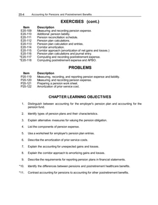 Accounting for Pensions and Postretirement Benefits
20-4
EXERCISES (cont.)
Item Description
E20-109 Measuring and recording pension expense.
E20-110 Additional pension liability.
E20-111 Pension reconciliation schedule.
E20-112 Pension plan calculations.
E20-113 Pension plan calculation and entries.
E20-114 Corridor amortization.
E20-115 Corridor approach (amortization of net gains and losses.)
E20-116 Pension plan calculations and journal entry.
*E20-117 Computing and recording postretirement expense.
*E20-118 Computing postretirement expense and APBO.
PROBLEMS
Item Description
P20-119 Measuring, recording, and reporting pension expense and liability.
P20-120 Measuring and recording pension expense.
P20-121 Preparing a pension work sheet.
P20-122 Amortization of prior service cost.
CHAPTER LEARNING OBJECTIVES
1. Distinguish between accounting for the employer's pension plan and accounting for the
pension fund.
2. Identify types of pension plans and their characteristics.
3. Explain alternative measures for valuing the pension obligation.
4. List the components of pension expense.
5. Use a worksheet for employer's pension plan entries.
6. Describe the amortization of prior service costs.
7. Explain the accounting for unexpected gains and losses.
8. Explain the corridor approach to amortizing gains and losses.
9. Describe the requirements for reporting pension plans in financial statements.
*10. Identify the differences between pensions and postretirement healthcare benefits.
*11. Contrast accounting for pensions to accounting for other postretirement benefits.
 