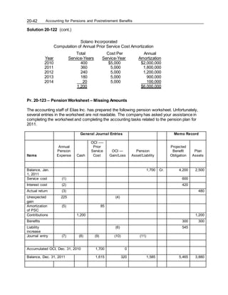 Accounting for Pensions and Postretirement Benefits
20-42
Solution 20-122 (cont.)
Solano Incorporated
Computation of Annual Prior Service Cost Amortization
Total Cost Per Annual
Year Service-Years Service-Year Amortization
2010 400 $5,000 $2,000,000
2011 360 5,000 1,800,000
2012 240 5,000 1,200,000
2013 180 5,000 900,000
2014 20 5,000 100,000
1,200 $6,000,000
Pr. 20-123 – Pension Worksheet – Missing Amounts
The accounting staff of Elias Inc. has prepared the following pension worksheet. Unfortunately,
several entries in the worksheet are not readable. The company has asked your assistance in
completing the worksheet and completing the accounting tasks related to the pension plan for
2011.
General Journal Entries Memo Record
Items
Annual
Pension
Expense Cash
OCI —-
Prior
Service
Cost
OCI —
Gain/Loss
Pension
Asset/Liability
Projected
Benefit
Obligation
Plan
Assets
Balance, Jan.
1, 2011
1,700 Cr. 4,200 2,500
Service cost (1) 600
Interest cost (2) 420
Actual return (3) 480
Unexpected
gain
225 (4)
Amortization
of PSC
(5) 85
Contributions 1,200 1,200
Benefits 300 300
Liability
increase
(6) 545
Journal entry (7) (8) (9) (10) (11)
Accumulated OCI, Dec. 31, 2010 1,700 0
Balance, Dec. 31, 2011 1,615 320 1,585 5,465 3,880
 