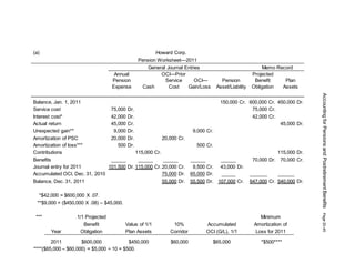 (a) Howard Corp.
Pension Worksheet—2011
General Journal Entries Memo Record
Annual
Pension
Expense Cash
OCI—Prior
Service
Cost
OCI—
Gain/Loss
Pension
Asset/Liability
Projected
Benefit
Obligation
Plan
Assets
Balance, Jan. 1, 2011 150,000 Cr. 600,000 Cr. 450,000 Dr.
Service cost 75,000 Dr. 75,000 Cr.
Interest cost* 42,000 Dr. 42,000 Cr.
Actual return 45,000 Cr. 45,000 Dr.
Unexpected gain** 9,000 Dr. 9,000 Cr.
Amortization of PSC 20,000 Dr. 20,000 Cr.
Amortization of loss*** 500 Dr. 500 Cr.
Contributions 115,000 Cr. 115,000 Dr.
Benefits 70,000 Dr. 70,000 Cr.
Journal entry for 2011 101,500 Dr. 115,000 Cr.20,000 Cr. 9,500 Cr. 43,000 Dr.
Accumulated OCI, Dec. 31, 2010 75,000 Dr. 65,000 Dr.
Balance, Dec. 31, 2011 55,000 Dr. 55,500 Dr. 107,000 Cr. 647,000 Cr. 540,000 Dr.
*$42,000 = $600,000 X .07.
**$9,000 = ($450,000 X .08) – $45,000.
***
Year
1/1 Projected
Benefit
Obligation
Value of 1/1
Plan Assets
10%
Corridor
Accumulated
OCI (G/L), 1/1
Minimum
Amortization of
Loss for 2011
2011 $600,000 $450,000 $60,000 $65,000 *$500****
****($65,000 – $60,000) = $5,000 ÷ 10 = $500.
Accounting
for
Pensions
and
Postretirement
Benefits
Page
20-45
 