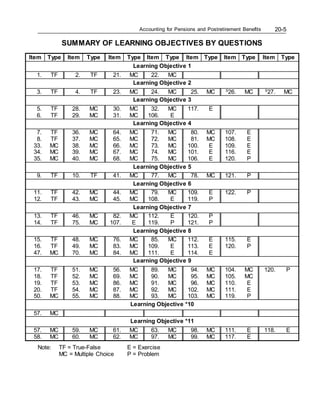 Accounting for Pensions and Postretirement Benefits 20-5
SUMMARY OF LEARNING OBJECTIVES BY QUESTIONS
Item Type Item Type Item Type Item Type Item Type Item Type Item Type
Learning Objective 1
1. TF 2. TF 21. MC 22. MC
Learning Objective 2
3. TF 4. TF 23. MC 24. MC 25. MC S
26. MC S
27. MC
Learning Objective 3
5. TF 28. MC 30. MC 32. MC 117. E
6. TF 29. MC 31. MC 106. E
Learning Objective 4
7. TF 36. MC 64. MC 71. MC 80. MC 107. E
8. TF 37. MC 65. MC 72. MC 81. MC 108. E
33. MC 38. MC 66. MC 73. MC 100. E 109. E
34. MC 39. MC 67. MC 74. MC 101. E 116. E
35. MC 40. MC 68. MC 75. MC 106. E 120. P
Learning Objective 5
9. TF 10. TF 41. MC 77. MC 78. MC 121. P
Learning Objective 6
11. TF 42. MC 44. MC 79. MC 109. E 122. P
12. TF 43. MC 45. MC 108. E 119. P
Learning Objective 7
13. TF 46. MC 82. MC 112. E 120. P
14. TF 75. MC 107. E 119. P 121. P
Learning Objective 8
15. TF 48. MC 76. MC 85. MC 112. E 115. E
16. TF 49. MC 83. MC 109. E 113. E 120. P
47. MC 70. MC 84. MC 111. E 114. E
Learning Objective 9
17. TF 51. MC 56. MC 89. MC 94. MC 104. MC 120. P
18. TF 52. MC 69. MC 90. MC 95. MC 105. MC
19. TF 53. MC 86. MC 91. MC 96. MC 110. E
20. TF 54. MC 87. MC 92. MC 102. MC 111. E
50. MC 55. MC 88. MC 93. MC 103. MC 119. P
Learning Objective *10
57. MC
Learning Objective *11
57. MC 59. MC 61. MC 63. MC 98. MC 111. E 118. E
58. MC 60. MC 62. MC 97. MC 99. MC 117. E
Note: TF = True-False E = Exercise
MC = Multiple Choice P = Problem
 