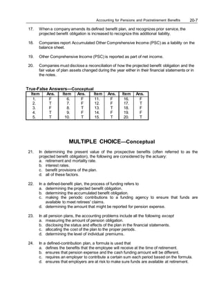 Accounting for Pensions and Postretirement Benefits 20-7
17. When a company amends its defined benefit plan, and recognizes prior service, the
projected benefit obligation is increased to recognize this additional liability.
18. Companies report Accumulated Other Comprehensive Income (PSC) as a liability on the
balance sheet.
19. Other Comprehensive Income (PSC) is reported as part of net income.
20. Companies must disclose a reconciliation of how the projected benefit obligation and the
fair value of plan assets changed during the year either in their financial statements or in
the notes.
True-False Answers—Conceptual
Item Ans. Item Ans. Item Ans. Item Ans.
1. F 6. F 11. F 16. F
2. T 7. F 12. F 17. T
3. F 8. T 13. T 18. F
4. T 9. F 14. F 19. F
5. T 10. T 15. T 20. T
MULTIPLE CHOICE—Conceptual
21. In determining the present value of the prospective benefits (often referred to as the
projected benefit obligation), the following are considered by the actuary:
a. retirement and mortality rate.
b. interest rates.
c. benefit provisions of the plan.
d. all of these factors.
22. In a defined-benefit plan, the process of funding refers to
a. determining the projected benefit obligation.
b. determining the accumulated benefit obligation.
c. making the periodic contributions to a funding agency to ensure that funds are
available to meet retirees' claims.
d. determining the amount that might be reported for pension expense.
23. In all pension plans, the accounting problems include all the following except
a. measuring the amount of pension obligation.
b. disclosing the status and effects of the plan in the financial statements.
c. allocating the cost of the plan to the proper periods.
d. determining the level of individual premiums.
24. In a defined-contribution plan, a formula is used that
a. defines the benefits that the employee will receive at the time of retirement.
b. ensures that pension expense and the cash funding amount will be different.
c. requires an employer to contribute a certain sum each period based on the formula.
d. ensures that employers are at risk to make sure funds are available at retirement.
 