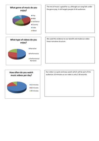 Alexandra AustinWhat genre of music do you
enjoy?
Pop
R&B
3rd Dance
Country
Indie
Metal
What type of videos do you
enjoy?
Narrative
Performance
Performance/
Narrative
How often do you watch
music videos per day?
10 minutes
60 minutes
90 minutes
The mix of music is good for us, although our song falls under
the genre pop, it still targets people of all audiences.
We used this evidence to our benefit and made our video
linear narrative structure.
Our video is a quick and easy watch which will be part of the
audiences 10 minutes as our video is only 2.58 seconds.
 