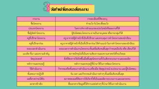 ัดทาเค้าโครงของโครงงาน
รายงาน รายละเอียดที่ต้องระบุ
ชื่อโครงงาน ทาอะไรกับใครเพื่ออะไร
ประเภทโครงงาน วิเคราะห์จากลักษณะของประโยชน์หรือผลงานที่ได้
ชื่อผู้จัดทาโครงงาน ผู้รับผิดชอบโครงงาน อาจเป็นรายบุคคล หรือรายกลุ่มก็ได้
ครูที่ปรึกษาโครงงาน ครู,อาจารย์ผู้ทาหน้าที่เป็นที่ปรึกษาและควบคุมการทาโครงงานของนักเรียน
ครูที่ปรึกษาร่วม ครู,อาจารย์ผู้ทาหน้าที่เป็นที่ปรึกษาร่วมให้คาแนะนาในการทาโครงงานของนักเรียน
ระยะเวลาดาเนินงาน ระยะเวลาการดาเนินงานโครงงาน ตั้งแต่เริ่มต้นจนสิ้นสุดกาหนดเป็นวัน หรือ เดือนก็ได้
แนวคิด ที่มาและความสาคัญ สภาพปัจจุบันที่เป็นความต้องการและความคาดหวังที่จะเกิดผล
วัตถุประสงค์ สิ่งที่ต้องการให้เกิดขึ้นเมื่อสิ้นสุดโครงงานทั้งในเชิงกระบวนการและผลผลิต
หลักการและทฤษฎี หลักการและทฤษฎีที่นามาใช้ในการพัฒนาโครงงาน
วิธีดาเนินงาน กิจกรรมหรือขั้นตอนการดาเนินงานเครื่องมือ วัสดุอุปกรณ์งบประมาณและผู้ัรับผิดชอบ
ขั้นตอนการปฏิบัติ วัน เวลา และกิจกรรมดาเนินการต่างๆตั้งแต่เริ่มต้นจนสิ้นสุด
ผลที่คาดว่าจะได้รับ สภาพของผลที่ต้องการให้เกิดทั้งที่เป็นผลผลิตกระบวนการและผลกระทบ
เอกสารอ้างอิง สื่อเอกสารข้อมูลที่ได้จากแหล่งต่างๆที่นามาใช้ในการดาเนินงาน
 