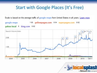 Start with Google Places (It’s Free) 