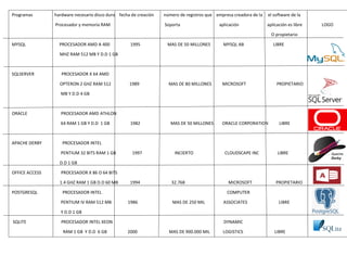 Programas hardware necesario disco duro fecha de creación número de registros que empresa creadora de la el software de la
Procesador y memoria RAM Soporta aplicación aplicación es libre LOGO
O propietario
MYSQL PROCESADOR AMD A 400 1995 MAS DE 50 MILLONES MYSQL AB LIBRE
MHZ RAM 512 MB Y D.D 1 GB
SQLSERVER PROCESADOR X 64 AMD
OPTERON 2 GHZ RAM 512 1989 MAS DE 80 MILLONES MICROSOFT PROPIETARIO
MB Y D.D 4 GB
ORACLE PROCESADOR AMD ATHLON
64 RAM 1 GB Y D.D 1 GB 1982 MAS DE 50 MILLONES ORACLE CORPORATION LIBRE
APACHE DERBY PROCESADOR INTEL
PENTIUM 32 BITS RAM 1 GB 1997 INCIERTO CLOUDSCAPE INC LIBRE
D.D 1 GB
OFFICE ACCESS PROCESADOR X 86 O 64 BITS
1.4 GHZ RAM 1 GB D.D 60 MB 1994 32.768 MICROSOFT PROPIETARIO
POSTGRESQL PROCESADOR INTEL COMPUTER
PENTIUM IV RAM 512 MB 1986 MAS DE 250 MIL ASSOCIATES LIBRE
Y D.D 1 GB
SQLITE PROCESADOR INTEL XEON DYNAMIC
RAM 1 GB Y D.D 6 GB 2000 MAS DE 900.000 MIL LOGISTICS LIBRE
 