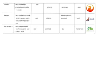 FIREBIRD PROCESADOR AMD 2000
ATHLON 64 RAM 512 MB INCIERTO IBPHOENIX LIBRE
Y D.D 1 GB
MARIADB PROCESADOR QUE TENGA MICHAEL (MONTY)
DESDE 1 NUCLEO HASTA 4 2009 INCIERTO WIDENIUS LIBRE
NUCLEOS RAM 1 GB D.D
9 GB
DB2 EXPRESS- C PROCESADOR DESDE 1
HASTA 4 NUCLEOS RAM 1983 ILIMITADO IBM PROPIETARIO
1 GB D.D 15 GB
 