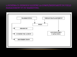 LE SCHÉMA CI-DESSOUS ILLUSTRE LA COMPLÉMENTARITÉ DU YIELD
MANAGEMENT ET DU MARKETING.
 