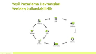 Yeşil Pazarlama Davranışları
Yeniden kullanılabilirlik
18 mart 201529
 