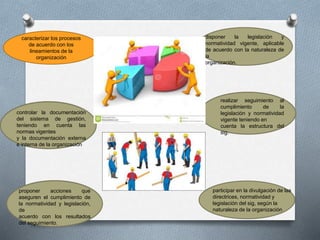caracterizar los procesos
de acuerdo con los
lineamientos de la
organización
controlar la documentación
del sistema de gestión,
teniendo en cuenta las
normas vigentes
y la documentación externa
e interna de la organización
proponer acciones que
aseguren el cumplimiento de
la normatividad y legislación,
de
acuerdo con los resultados
del seguimiento.
disponer la legislación y
normatividad vigente, aplicable
de acuerdo con la naturaleza de
la
organización.
realizar seguimiento al
cumplimiento de la
legislación y normatividad
vigente teniendo en
cuenta la estructura del
sig.
participar en la divulgación de las
directrices, normatividad y
legislación del sig, según la
naturaleza de la organización
 
