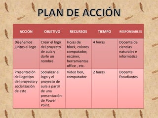 ACCIÓN          OBJETIVO       RECURSOS          TIEMPO   RESPONSABLES


Diseñemos        Crear el logo   Hojas de         4 horas    Docente de
juntos el logo   del proyecto    block, colores              ciencias
                 de aula y       computador,                 naturales e
                 darle un        escáner,                    informática
                 nombre          herramientas
                                 office , etc.
Presentación     Socializar el   Video ben,       2 horas    Docente
del logotipo     logo y el       computador                  Estudiantes
del proyecto y   proyecto de
socialización    aula a partir
de este          de una
                 presentación
                 de Power
                 Point.
 