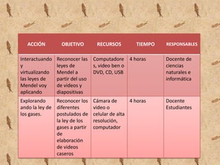 ACCIÓN         OBJETIVO        RECURSOS         TIEMPO   RESPONSABLES


Interactuando   Reconocer las    Computadore 4 horas        Docente de
y               leyes de         s, video ben o             ciencias
virtualizando   Mendel a         DVD, CD, USB               naturales e
las leyes de    partir del uso                              informática
Mendel voy      de videos y
aplicando       diapositivas
Explorando     Reconocer los     Cámara de       4 horas    Docente
ando la ley de diferentes        video o                    Estudiantes
los gases.     postulados de     celular de alta
               la ley de los     resolución,
               gases a partir    computador
               de
               elaboración
               de videos
               caseros
 