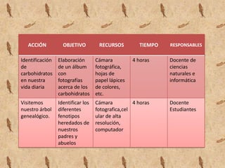 ACCIÓN          OBJETIVO         RECURSOS         TIEMPO   RESPONSABLES


Identificación   Elaboración       Cámara          4 horas    Docente de
de               de un álbum       fotográfica,               ciencias
carbohidratos    con               hojas de                   naturales e
en nuestra       fotografías       papel lápices              informática
vida diaria      acerca de los     de colores,
                 carbohidratos     etc.
Visitemos        Identificar los   Cámara          4 horas    Docente
nuestro árbol    diferentes        fotografica,cel            Estudiantes
genealógico.     fenotipos         ular de alta
                 heredados de      resolución,
                 nuestros          computador
                 padres y
                 abuelos
 