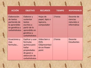 ACCIÓN          OBJETIVO         RECURSOS          TIEMPO   RESPONSABLES


Elaboración     Elaborar y        Hojas de         2 horas    Docente de
de textos       sustentar         papel, lápiz o              ciencias
partiendo de    textos            lapicero,                   naturales e
lo aprendido    escritos a        computador                  informática
en genética y   partir de lo
carbohidratos   aprendido en
                genética y
                carbohidratos
Ecuaciones y    Explicar y usar   Video ben o   2 horas       Docente
mas             formulas          DVD,                        Estudiantes
formulas…       química para      CD(presentaci
                hallar            ón en Power
                propiedades       point
                de gases y
                obtención de
                carbohidratos
 
