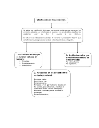 Clasificación de los accidentes.
No existe una clasificación única para los tipos de accidentes que ocurren en los
ambientes laborales. Las estadísticas, de acuerdo a sus características, clasifican los
accidentes según su tipo de acuerdo a sus objetivos.
En todo caso se debe destacar que el tipo de accidente se puede definir diciendo “que
es la forma en que se produce el contacto entre el accidentado y el agente”.
1.- Accidentes en los que
el material va hacia al
hombre:
 Por golpe.
 Por atrapamiento.
 Por contacto.
2.- Accidentes en los que el hombre
va hacia el material:
Por pegar contra.
Por contacto con.
Por prendimiento.
Por caída a nivel (por materiales botados en
los pasillos, piso deteriorado, manchas de
aceite en el suelo, calzado inapropiado).
Por caída a desnivel (desde escaleras o
andamios).
Por aprisionamiento.
3.- Accidentes en los que
el movimiento relativo es
indeterminado:
Por sobreesfuerzo.
Por exposición.
 