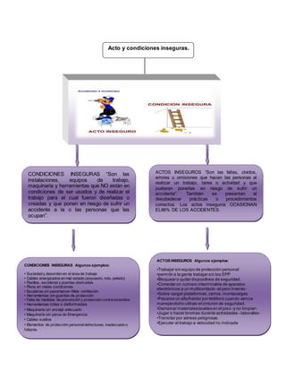 Acto y condiciones inseguras.
CONDICIONES INSEGURAS “Son las
instalaciones, equipos de trabajo,
maquinaria y herramientas que NO están en
condiciones de ser usados y de realizar el
trabajo para el cual fueron diseñadas o
creadas y que ponen en riesgo de sufrir un
accidente a la o las personas que las
ocupan”.
ACTOS INSEGUROS “Son las fallas, olvidos,
errores u omisiones que hacen las personas al
realizar un trabajo, tarea o actividad y que
pudieran ponerlas en riesgo de sufrir un
accidente”. También se presentan al
desobedecer prácticas o procedimientos
correctos. Los actos inseguros OCASIONAN
EL96% DE LOS ACCIDENTES.
CONDICIONES INSEGURAS Algunos ejemplos:
• Suciedad y desorden en el área de trabajo
• Cables energizados en mal estado (expuesto, roto, pelado)
• Pasillos, escaleras y puertas obstruidas
• Pisos en malas condiciones
• Escaleras sin pasamanos• Mala ventilación
• Herramientas sin guardas de protección
• Falta de medidas de prevención y protección contra incendios
• Herramientas rotas o deformadas
• Maquinaria sin anclaje adecuado
• Maquinaria sin paros de Emergencia
• Cables sueltos
• Elementos de protección personaldefectuoso, inadecuado o
faltante.
ACTOS INSEGUROS Algunos ejemplos:
•Trabajar sin equipo de protección personal
•permitir a la gente trabajar sin los EPP
•Bloquear o quitar dispositivos de seguridad.
•Conectar un número interminable de aparatos
electrónicos a un multicontacto -el peor invento-
•Sobre cargar plataformas,carros,montacargas
•Pasarse un alto/hablar por teléfono cuando vamos
manejando/no utilizar el cinturón de seguridad.
•Derramar materiales/aceites en el piso -y no limpiar-
•Jugar o hacer bromas durante actividades –laborales-
•Transitar por aéreas peligrosas.
•Ejecutar el trabajo a velocidad no indicada
 