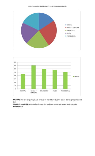 ESTUDIANDO Y TRABAJANDO VAMOS PROGRESANDO 
400 
350 
300 
250 
200 
150 
100 
50 
0 
MENTAL SOCIAL Y 
FAMILIAR 
MENTAL 
SOCIAL Y FAMILIAR 
FINANCIERA 
FISICA 
PROFESIONAL 
FINANCIERA FISICA PROFESIONAL 
Serie 1 
MENTAL: me dio el puntaje 220 porque yo no obtuve buenas cosas de las preguntas del 
test 
SOCIAL Y FAMILIAR: en esta fue la mas alta q obtuve en mi test y casi no lo observe 
FINANCIERA: 
