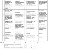 Tengo tendencia a
referirme más, a los
principios y
conocimientos
adquiridos antes que
detenerme a analizar
los hechos o las
evidencias de la
realidad.
Examinando
atentamente los detalles.
Prefiero observar
atentamente lo que
sucede en lugar de tratar
de buscar e imaginar
diferentes explicaciones.
Me intereso sobre todo en
los aspectos concretos,
materiales del problema,
antes que en sus
dimensiones conceptuales,
teóricas.
Prefiero antes que nada
hacer activamente algo,
hacer operaciones
prácticas.
7 4
ORIENTADO HACIA
EL PRESENTE.
Tengo en cuenta antes
que nada, lo que
sucede en el momento
presente, antes que
concentrarme sobre
algo que ha sucedido
antes o que sucederá
después
2
REFLEXIVO.
Pienso, reflexiono, el
problema da vueltas en
mi cabeza, lo “mastico
mentalmente”.
1
ORIENTADO HACIA EL
FUTURO.
Me preocupo sobretodo de
las perspectivas del futuro,
trato de prever y/o prevenir
lo que podría
eventualmente suceder
con relación a ello.
3
PRAGMÁTICO.
Buscando efectos o
usos prácticos.. Antes
de gastar energías, me
preocupo primero de
que va a servirme, qué
aplicación práctica
podría tener en la vida
de todos los días.
8 3
APRENDIENDO MÁS
DE LA EXPERIENCIA
Me refiero
principalmente al
conjunto de mis
experiencias vividas, o
a lo que otros han
encontrado.
4
APRENDE MÁS DE LA
OBSERVACIÓN
Mantengo mi atención
sobre la situación,
analizo y observo todo lo
que concierna de cerca o
de lejos.
2
APRENDE MÁS DE LA
CONCEPCIÓN.
Me las ingenio para
elaborar una explicación
teórica que muestre, de
manera original, los
diversos aspectos de la
situación problemática.
1
DISEÑANDO FORMAS
DE PROBAR LAS
IDEAS
Creo o provoco los
acontecimientos o
situaciones con el
objetivo de estudiarlos
metódicamente o
controlar los aspectos
indeseables.
9 1
AFECTIVAMENTE
Pongo toda mi
atención sobre el tema
o problema y reflexiono
hasta llegar a una
conclusión
satisfactoria.
4
RESERVADO.
Con cautela y sin
manifestación externa.
Tengo tendencia a ser
prudente y moderado, a
documentarme bien
antes de pronunciarme
sobre una pregunta o un
problema.
2
RACIONAL
Utilizo mi razonamiento y
mi juicio lógico para
resolver un problema o
responder una pregunta.
3
ABIERTO.
Apertura a otras
opciones.
TOTAL 16 22 14 11
Conceptualización abstracta menos experiencia
concreta X
-2
Experimentación activa menos observación reflexiva Y
-11
 