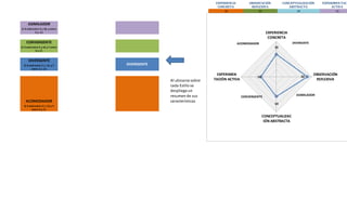 EXPERIENCIA
CONCRETA
OBSERVACIÓN
REFLEXIVA
CONCEPTUALIZACIÓN
ABSTRACTA
EXPERIMEN TACI
ACTIVA
16 22 14 11
ASIMILADOR
Si X está entre 3 y 18, y entre
2 y -11 ASIMILADOR
CONVERGENTE
Si X está entre 3 y 18 y Y entre
3 y 17.
DIVERGENTE DIVERGENTE
DIVERGENTESi X está entre 2 y -12, y Y
entre 2 y -12 DIVERGENTE
ACOMODADOR ACOMODADOR
Al ubicarse sobre
cada Estilo se
despliega un
resumen de sus
características
Si X está entre 2 y -12 y Y
entre 3 y 17.
16
22
14
11 0
5
10
15
20
25
EXPERIENCIA
CONCRETA
OBSERVACIÓN
REFLEXIVA
CONCEPTUALIZAC
IÓN ABSTRACTA
EXPERIMEN
TACIÓN ACTIVA
CONVERGENTE
ASIMILADOR
ACOMODADOR DIVERGENTE
 